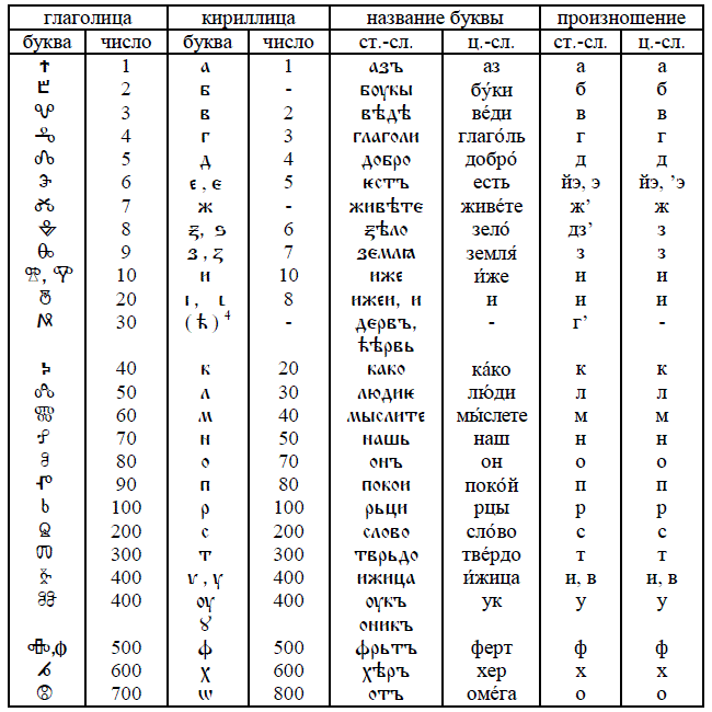 Соответствие букв глаголической и кириллической азбук (часть I)